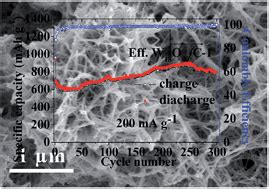 Ultrathin Tungsten Oxide Nanowires para Sensores de Gás Avançados e Eletrodos de Baterias de Alto Desempenho!