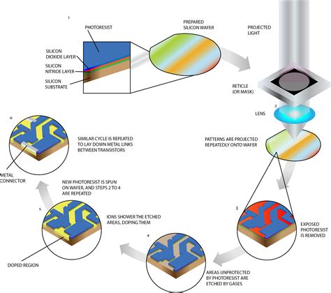  Xenon Fluoride: A Powerful Etchant for Advanced Semiconductor Manufacturing?!