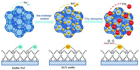  Zeolites: Absorventes Impressíveis e Catalisadores Potenciais!